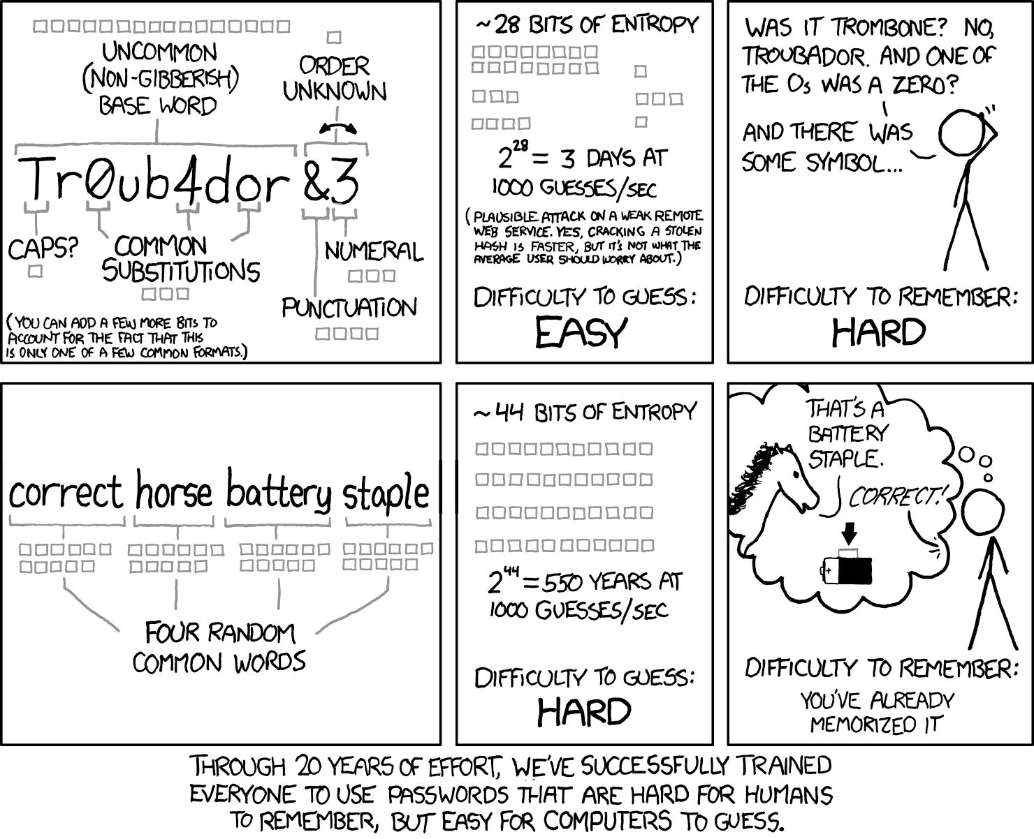 Комікс xkcd, що демонструє високу стійкість та легку запам'ятовність парольних фраз